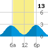 Menchville tide chart for Saturday, November 13, 2021