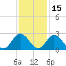 Menchville tide chart for Monday, November 15, 2021