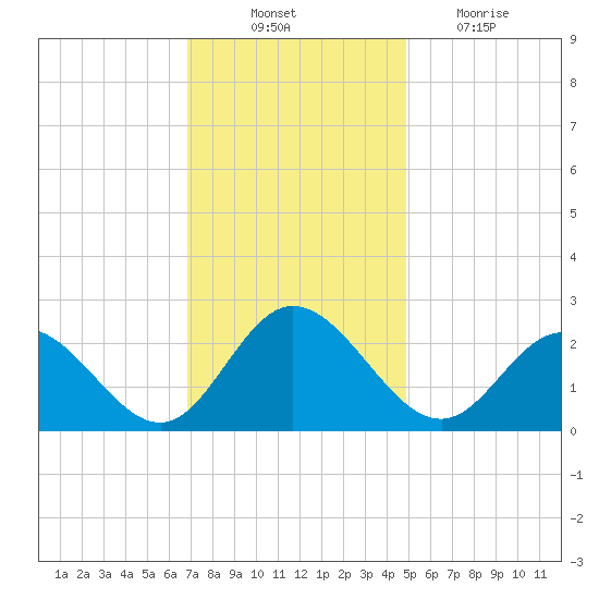 Menchville tide chart for Monday, November 22, 2021