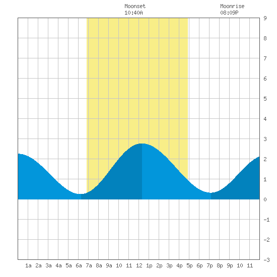 Menchville tide chart for Tuesday, November 23, 2021