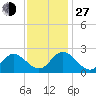 Menchville tide chart for Saturday, November 27, 2021