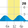 Menchville tide chart for Sunday, November 28, 2021
