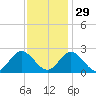 Menchville tide chart for Monday, November 29, 2021