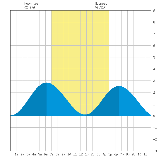 Menchville tide chart for Tuesday, November 30, 2021