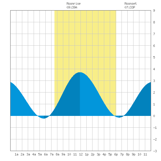 Menchville tide chart for Saturday, November 6, 2021