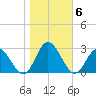 Menchville tide chart for Saturday, November 6, 2021