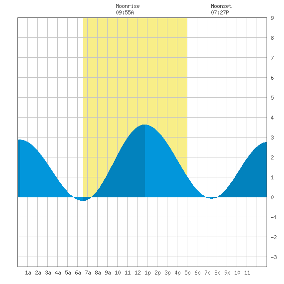 Menchville tide chart for Sunday, November 7, 2021