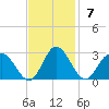 Menchville tide chart for Sunday, November 7, 2021