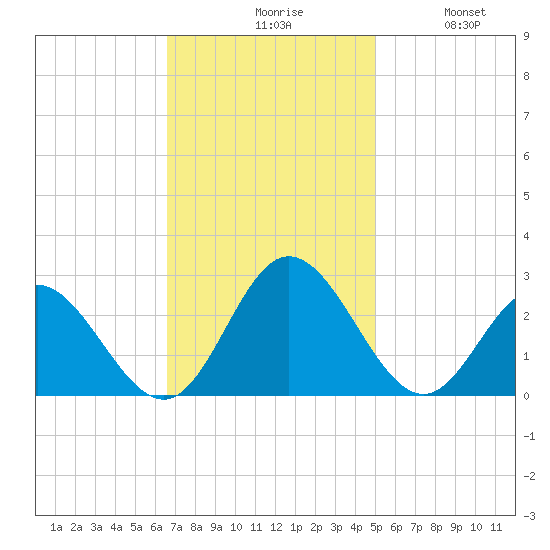 Menchville tide chart for Monday, November 8, 2021