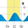 Menchville tide chart for Monday, November 8, 2021