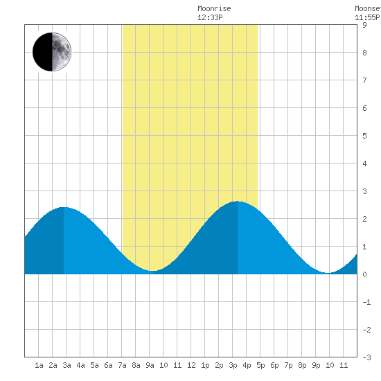 Menchville tide chart for Friday, December 10, 2021