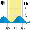 Menchville tide chart for Friday, December 10, 2021