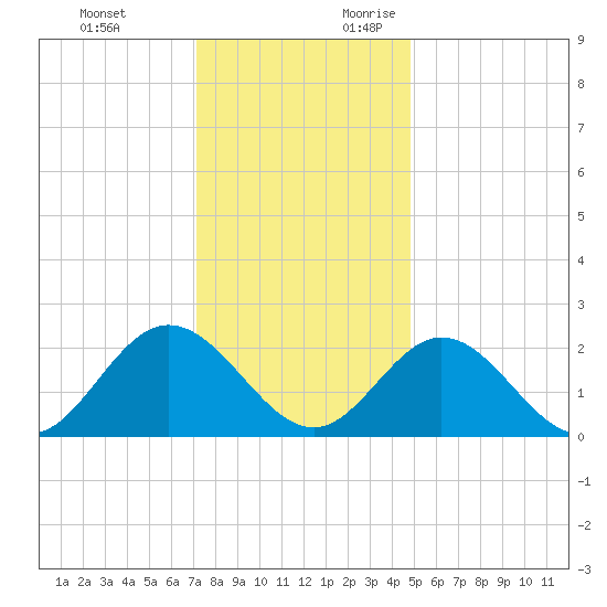 Menchville tide chart for Monday, December 13, 2021