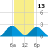 Menchville tide chart for Monday, December 13, 2021