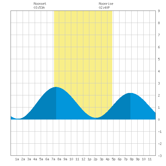 Menchville tide chart for Wednesday, December 15, 2021