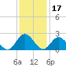 Menchville tide chart for Friday, December 17, 2021