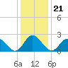 Menchville tide chart for Tuesday, December 21, 2021