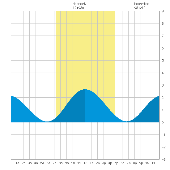Menchville tide chart for Wednesday, December 22, 2021