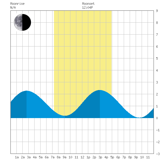 Menchville tide chart for Sunday, December 26, 2021