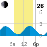 Menchville tide chart for Sunday, December 26, 2021