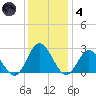 Menchville tide chart for Saturday, December 4, 2021
