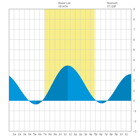 Menchville tide chart for Monday, December 6, 2021