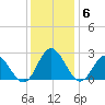 Menchville tide chart for Monday, December 6, 2021