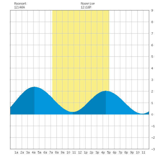 Menchville tide chart for Monday, January 10, 2022
