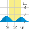 Menchville tide chart for Tuesday, January 11, 2022