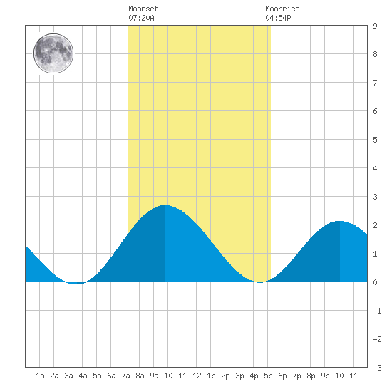 Menchville tide chart for Monday, January 17, 2022