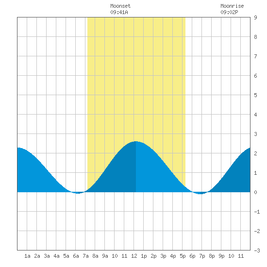 Menchville tide chart for Friday, January 21, 2022