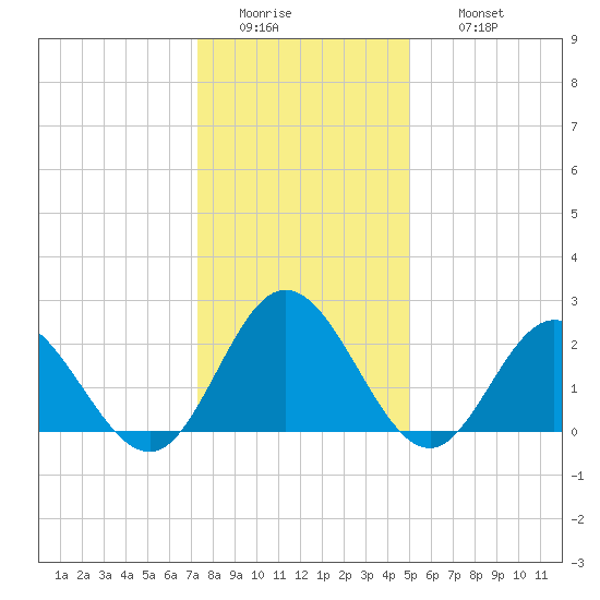 Menchville tide chart for Tuesday, January 4, 2022