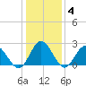 Menchville tide chart for Tuesday, January 4, 2022