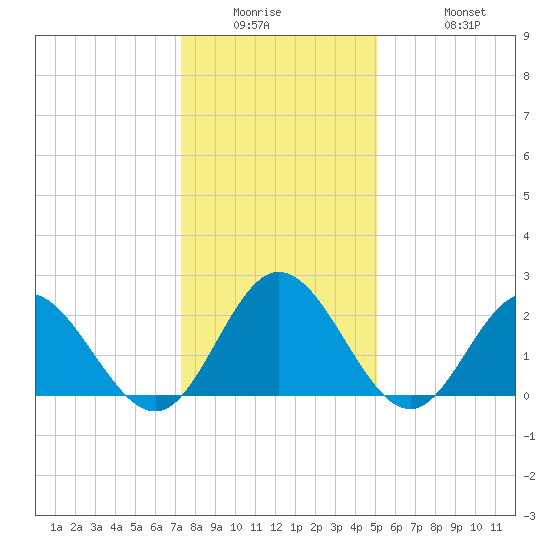 Menchville tide chart for Wednesday, January 5, 2022