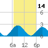Menchville tide chart for Monday, February 14, 2022