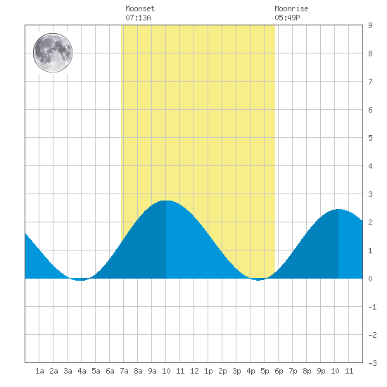 Menchville tide chart for Wednesday, February 16, 2022
