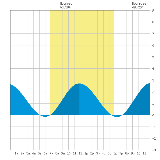 Menchville tide chart for Saturday, February 19, 2022