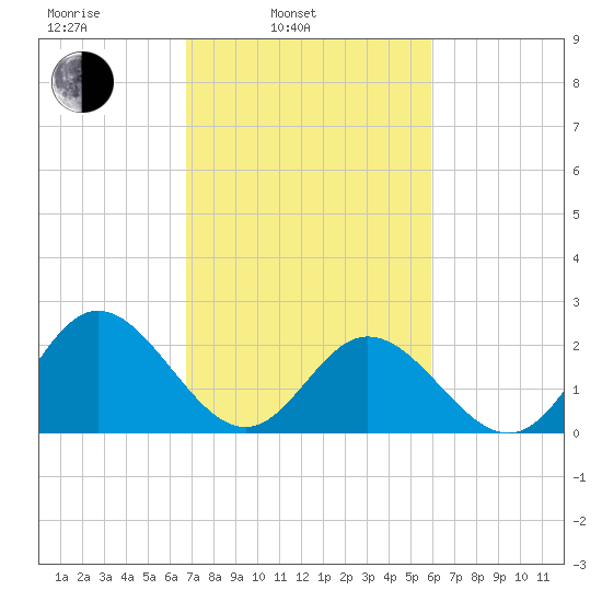 Menchville tide chart for Wednesday, February 23, 2022