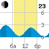 Menchville tide chart for Wednesday, February 23, 2022