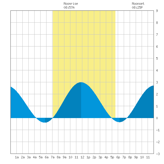 Menchville tide chart for Thursday, February 3, 2022