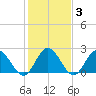 Menchville tide chart for Thursday, February 3, 2022