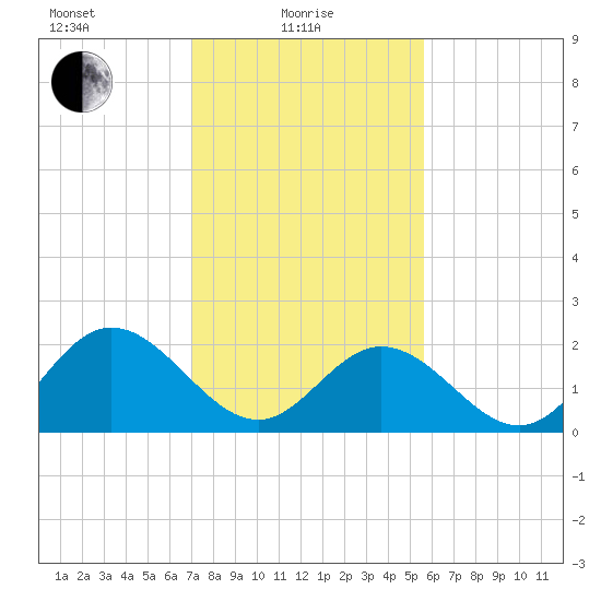 Menchville tide chart for Tuesday, February 8, 2022