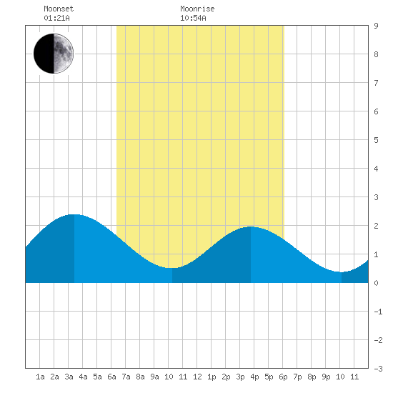 Menchville tide chart for Thursday, March 10, 2022
