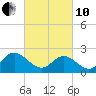 Menchville tide chart for Thursday, March 10, 2022