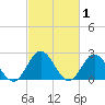 Menchville tide chart for Tuesday, March 1, 2022