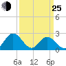 Menchville tide chart for Friday, March 25, 2022