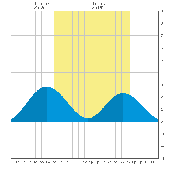 Menchville tide chart for Saturday, March 26, 2022