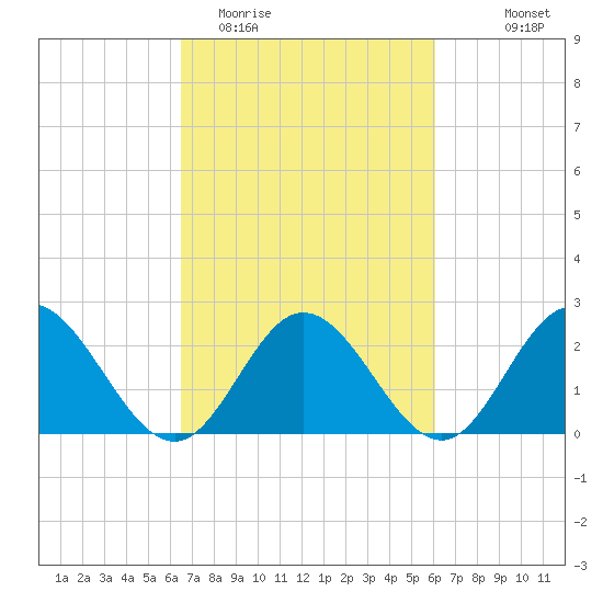 Menchville tide chart for Saturday, March 5, 2022