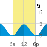 Menchville tide chart for Saturday, March 5, 2022