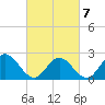 Menchville tide chart for Monday, March 7, 2022